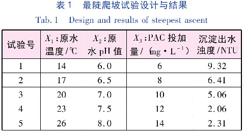 表1  較陡爬坡試驗設計與結(jié)果