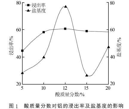 圖1  酸質(zhì)量分?jǐn)?shù)對鋁的浸出率及鹽基度的影響